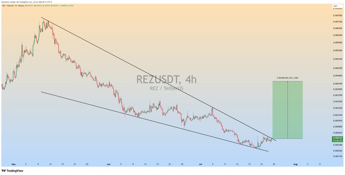 A 4-hour candlestick chart of REZ/USDT (REZ/TetherUS) displays a descending wedge pattern, with the current price at $0.029523, accompanied by a green box highlighting a projected bullish target of $0.05563, supporting the post's claim that bulls need a clean breakout to take control.