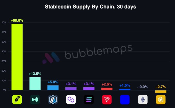 A bar chart titled 'Stablecoin Supply By Chain, 30 days' showing a leading green bar at +68.6% alongside various smaller percentage increases and decreases.