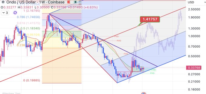 A weekly chart of Ondo ($ONDO) against the US Dollar on Coinbase shows the price at $0.33768, up 4.63%, with technical indicators including Fibonacci retracements, Fair Value Gaps (FVG), and trend lines projecting a potential rally toward the $1.41757 target. The post's comment about the chart looking "fire" aligns with this bullish technical setup suggesting significant upside potential.