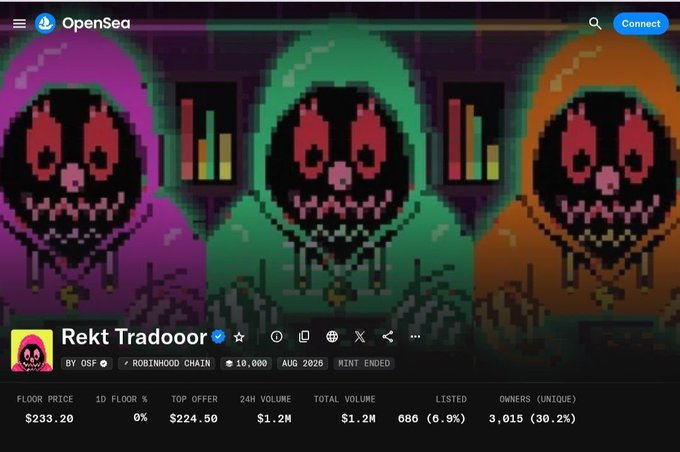 OpenSea NFT marketplace page for the 'Rekt Tradooor' collection on Robinhood Chain, featuring pixel-art skull graphics in pink, green, and orange, with stats showing 10,000 supply, $1.2M 24H volume, and a floor price of $233.20.