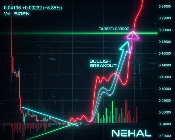 The image depicts a stock chart, specifically a Bitcoin price graph, with a bright neon arrow pointing upwards against the black background. The text "Nehal" is also visible near the top of the image. The caption above the chart reads "SIREN looks ready for the next move. $0.20 seems to be coming soon if momentum continues."