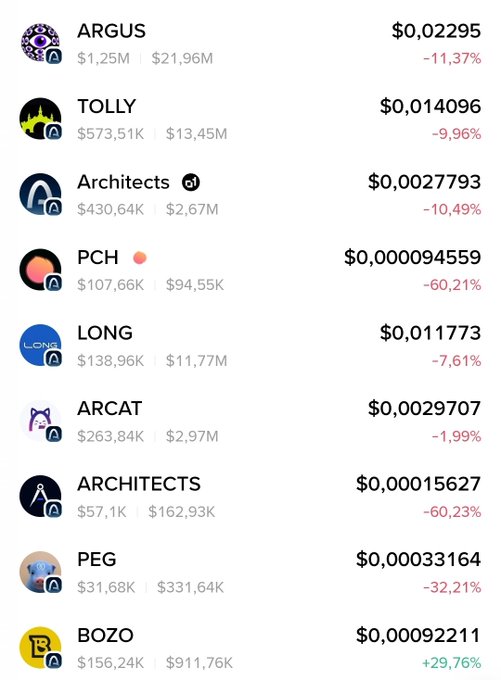 The image shows a Binance Wallet listing of Arc network tokens with their prices and 24-hour performance, where $ARGUS leads at $0.02295 (+11.37%), followed by $TOLLY at $0.014096 (-9.96%) and other tokens like Architects, PCH, LONG, ARCAT, ARCHITECTS, PEG, and BOZO showing mostly red percentages. This visual supports the post's claim by highlighting $ARGUS as the standout performer among the listed Arc tokens, reinforcing its position as the launchpad worth monitoring.