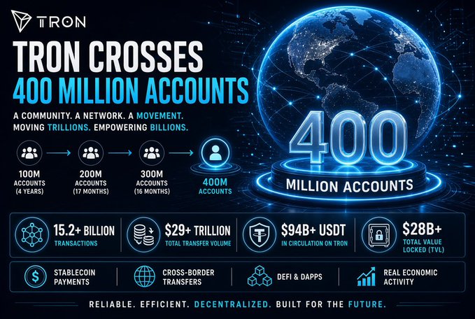 An infographic celebrating TRON crossing '400 MILLION ACCOUNTS', showing growth from 100M to 400M, with stats including '15.2+ BILLION TRANSACTIONS' and '$28B+ TOTAL VALUE LOCKED (TVL)'.