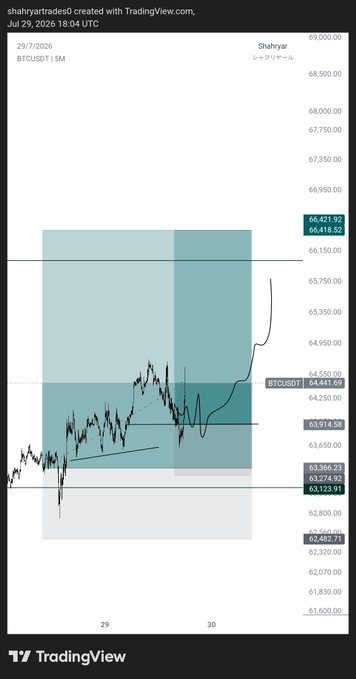 A TradingView chart by Shahryar showing BTCUSDT on a 1-month timeframe as of July 29, 2026, with the current price at 66,441.69 breaking above a resistance zone (highlighted in teal) that capped prior rallies—visually reinforcing the post's bullish, contrarian stance of trading through the FOMC rather than sitting it out.