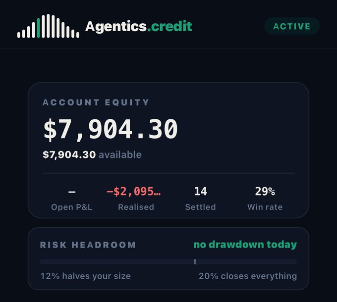 A dashboard for 'Agentics.credit' showing an account equity of $7,904.30, with -$2,095 realized, 14 settled trades, 29% win rate, and risk headroom settings.