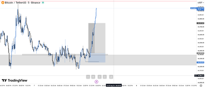 A TradingView 5-minute BTC/USDT chart on Binance shows a sharp price spike from around $64,200 to $64,800, aligning with the post's mention of a successful "sniper" trade with "Full TP hit" — visually confirming the rapid entry and take-profit execution.