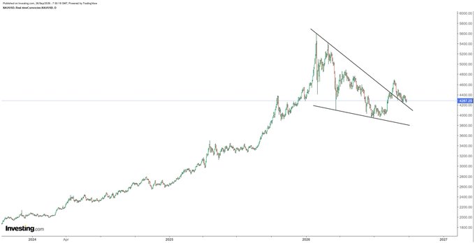 A daily candlestick chart of the MOEX Russia Index (IMOEX) from Investing.com, showing a sharp rally from 2024 into a peak in 2026 followed by a descending channel pattern, with the index trading near the 4200 level.
