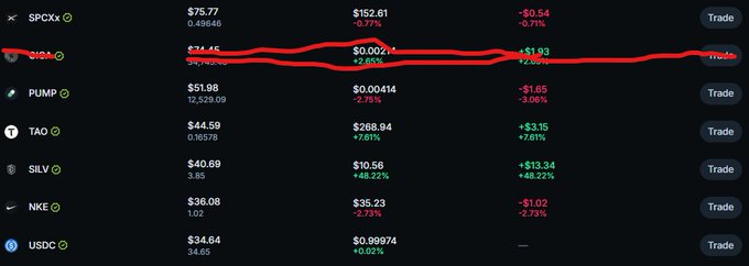A cryptocurrency trading platform listing various tokens including SPX, SUI, PUMP, TAO, SILV, NKE, and USDC, with "SUI" and "PUMP" circled, displaying prices like $74.15, $51.98, and $0.00414.