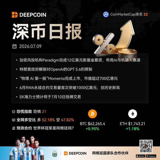 A 'DEEPCOIN' crypto daily report dated 2026.07.09 (深币日报) showing BTC at $62,265.4 (+0.90%) and ETH at $1,743.21 (+1.18%), with news about Paradigm, OpenAI's GPT 5.6, Momenta IPO, and RWA contract volume.