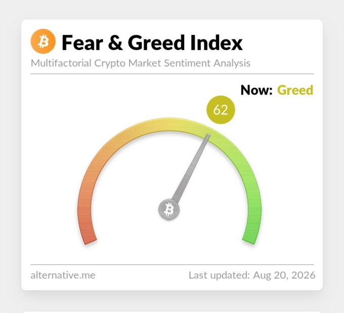 A Fear & Greed Index gauge showing a value of 62, indicating 'Greed' in the multifactorial crypto market sentiment, last updated August 20, 2026.