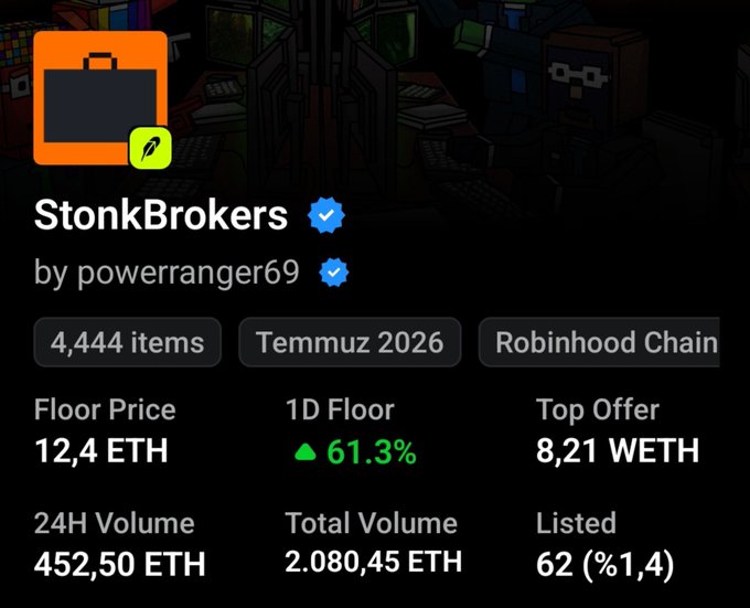 An NFT marketplace listing page for 'StonkBrokers by powerranger69' shows 4,444 items from July 2026 on Robinhood Chain, with a floor price of 12.4 ETH, 24H volume of 452.50 ETH, and a top offer of 8.21 WETH.