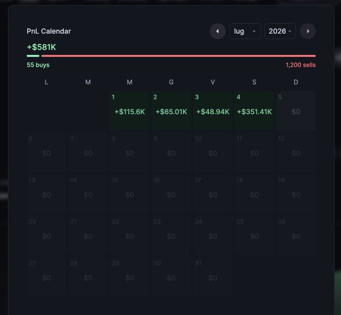 A PnL Calendar for July 2026 displays a total profit of +$581K from 55 buys and 1,200 sells, with notable gains on July 1-4 (+$115.6K, +$65.01K, +$48.94K, and +$351.41K respectively) and $0 for the remaining days, visually supporting the claim that the $ANSEM dev "Supermanonchain" made nearly $600,000 in just four days.