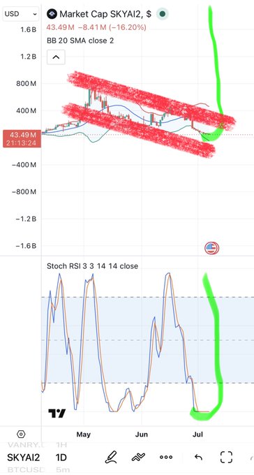 A TradingView chart of SKYAI2's market cap (currently at 43.49M, down 16.20%) shows a downward trend with a Stochastic RSI indicator in the lower panel, with green annotations highlighting an anticipated upward reversal—supporting the post's claim of "the most epic pump soon."