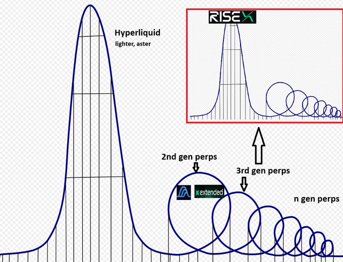 A bell-curve style diagram showing "Hyperliquid" as a tall narrow peak labeled "lighter, aster," followed by a series of progressively smaller curves representing "2nd gen perps" (with "extended"), "3rd gen perps," and "n gen perps," with a RiseX-branded inset highlighting the exchange's position as the tallest, most prominent peak in the perpetual futures landscape. The image visually frames RiseX as the leading next-generation perps platform offering affiliate bonuses.