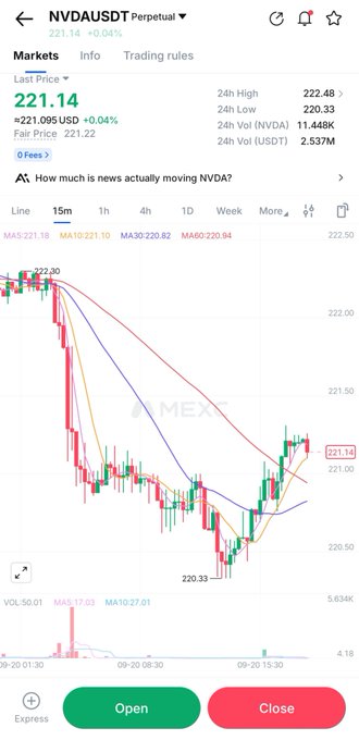 A trading chart for NVDAUSD on a perpetual futures market showing a last price of 221.14 (+0.04%), with moving averages and price action near the 220.33 low over a 15-minute timeframe.