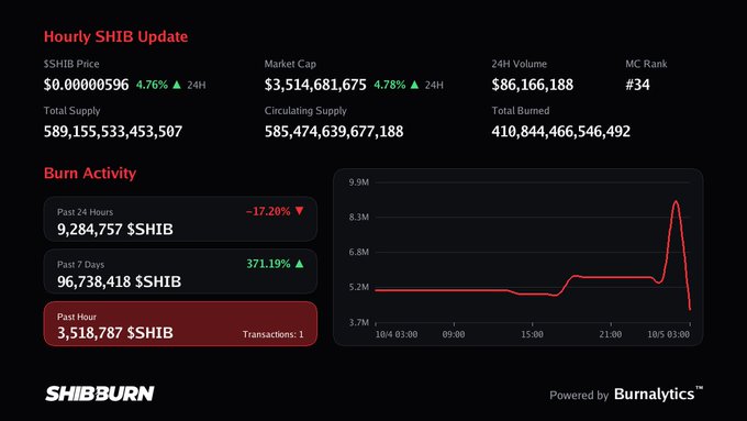 A SHIB cryptocurrency dashboard showing an 'Hourly SHIB Update' with price ($0.00000596), market cap ($3.5B), and burn activity statistics including a burn rate graph over time.
