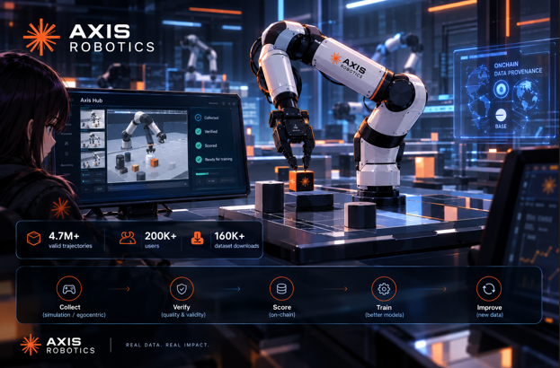 A promotional graphic for 'AXIS ROBOTICS' showing a robotic arm interface with statistics including '4.7M+ valid trajectories', '200K+ users', and a workflow pipeline from Collect to Improve.