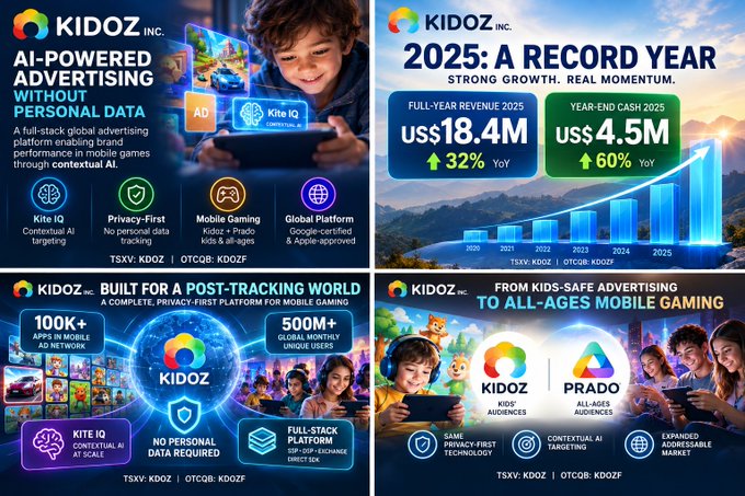 A four-panel promotional graphic for Kidoz Inc. (TSXV: KDOZ / OTCQB: KDOZF) highlights their AI-powered, privacy-first mobile advertising platform, featuring key metrics such as 100K+ apps, 500M+ global monthly unique users, and a record 2025 full-year revenue of US$18.4M (+32% YoY) with US$4.5M year-end cash (+60% YoY), emphasizing their Kite IQ contextual AI and Kidoz/Prado kid-safe ad marketplace.