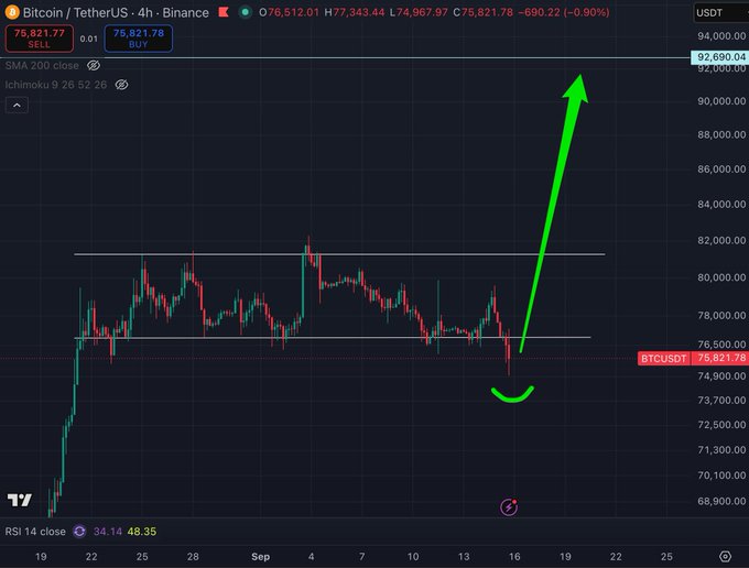 A 4-hour Bitcoin/USDT candlestick chart on TradingView showing a price of $75,821.78, with a large green arrow drawn over the graph pointing sharply upwards.