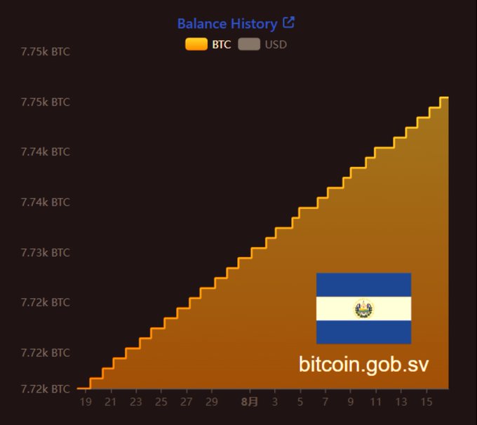 A balance history chart showing a steady upward growth in BTC from approximately 7.72k to 7.75k, overlaid with the El Salvador flag and the text 'bitcoin.gob.sv'.