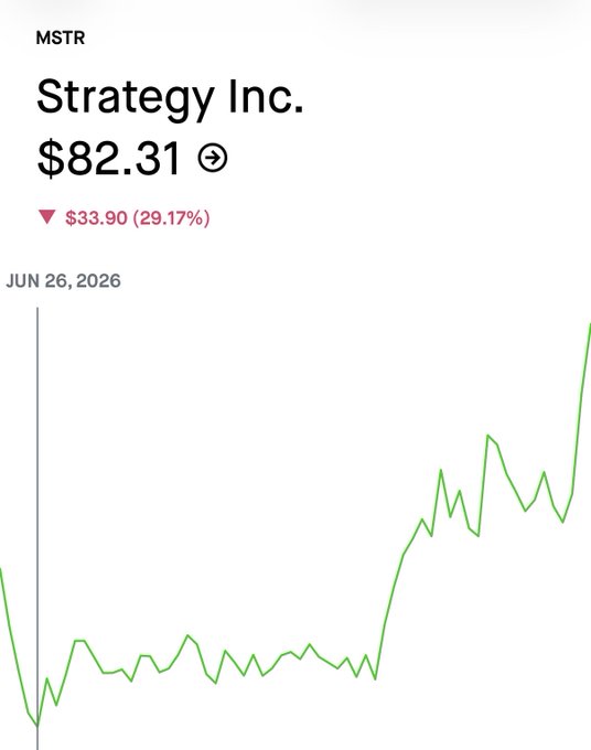 A stock chart for ticker MSTR (Strategy Inc.) shows a price of $82.31 with a sharp decline of $33.90 (29.17%) on June 26, 2026.