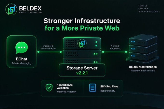 A graphic titled 'BELDEX - PRIVACY BY DESIGN' showing 'Stronger Infrastructure for a More Private Web' connecting BChat to Storage Server v2.2.1 and Beldex Masternodes, highlighting Network Byte Validation and BNS Bug Fixes.