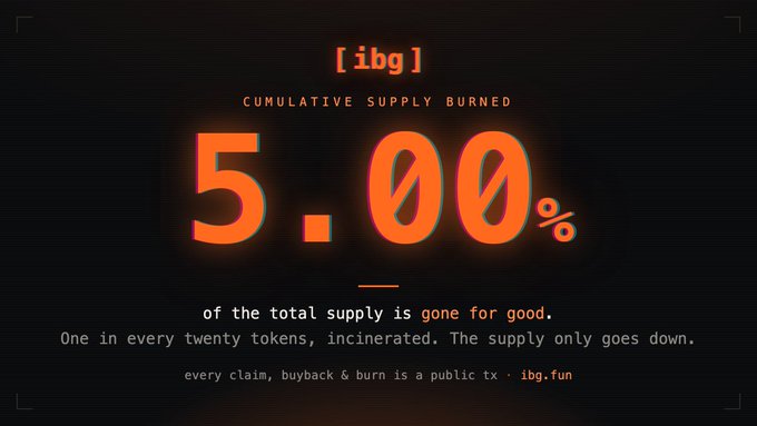 The image displays a promotional graphic for the [ibg] token, highlighting that 5.00% of the total supply has already been permanently burned (incinerated) through transaction tax fees, making the supply deflationary. This ties directly into the accompanying post, which is praising the novel tokenomics of a Robinhood chain token that continuously reduces supply through burns—much like the ibg.fun model being advertised.