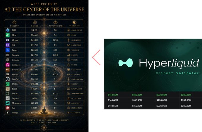 A chart titled 'WEB3 PROJECTS AT THE CENTER OF THE UNIVERSE' lists projects and raised funds, pointing to the 'Hyperliquid' Mainnet Validator.