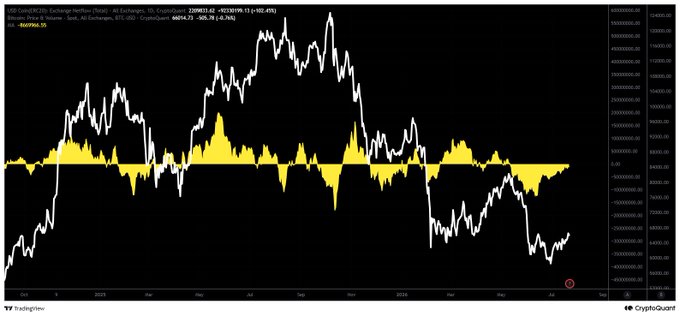 A TradingView chart from CryptoQuant displays Bitcoin/USDC exchange netflows on Coinbase (white line) alongside Binance BTC reserves (yellow), with the USDC reserve curve trending back toward a neutral zero line after sustained net outflows since mid-2023, signaling a likely imminent shift to net inflows.