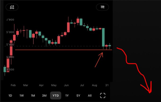 The image shows a candlestick chart of $ETH with a year-to-date (YTD) view, where the y-axis is reversed—placing values like $3'600 and $4'000 at the bottom and $4'400 at the top. The chart displays an upward price trend from February through June, followed by consolidation, with a red arrow highlighting a recent candle near the $3'800 support line. A large red downward arrow on the right emphasizes that what appears to be a "downside" break on the reversed scale is actually an "upside" breakout on a normal y-axis, indicating potential bullish momentum for Ethereum.