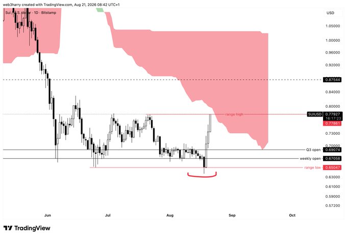 A TradingView candlestick chart for SUIUSD on Bitstamp, created by web3harry, displaying a downward 'range high' channel with a current price of 0.77927 and a circled 'range low' area near the bottom of the chart.