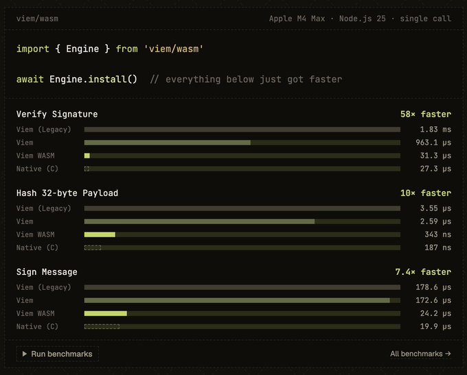A benchmark comparison chart for viem/wasm on Apple M4 Max with Node.js 25 showing performance improvements of 58x faster for signature verification, 10x faster for hashing, and 7.4x faster for message signing compared to the legacy version.