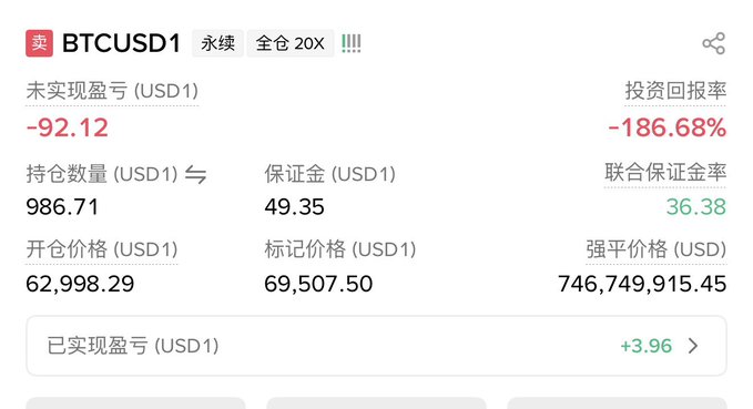 A cryptocurrency trading interface displays a short position on BTCUSD1 perpetual futures with a 20x leverage, showing an unrealized PNL of -$92.12.