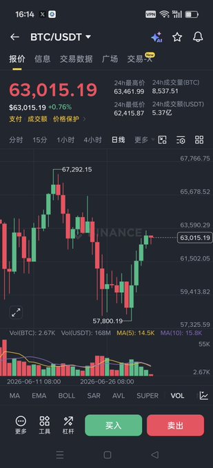 A mobile trading app screenshot showing BTC/USDT at 63,015.19 (+0.76%) on Binance, with a daily candlestick chart and buy/sell buttons in Chinese (买入/卖出).