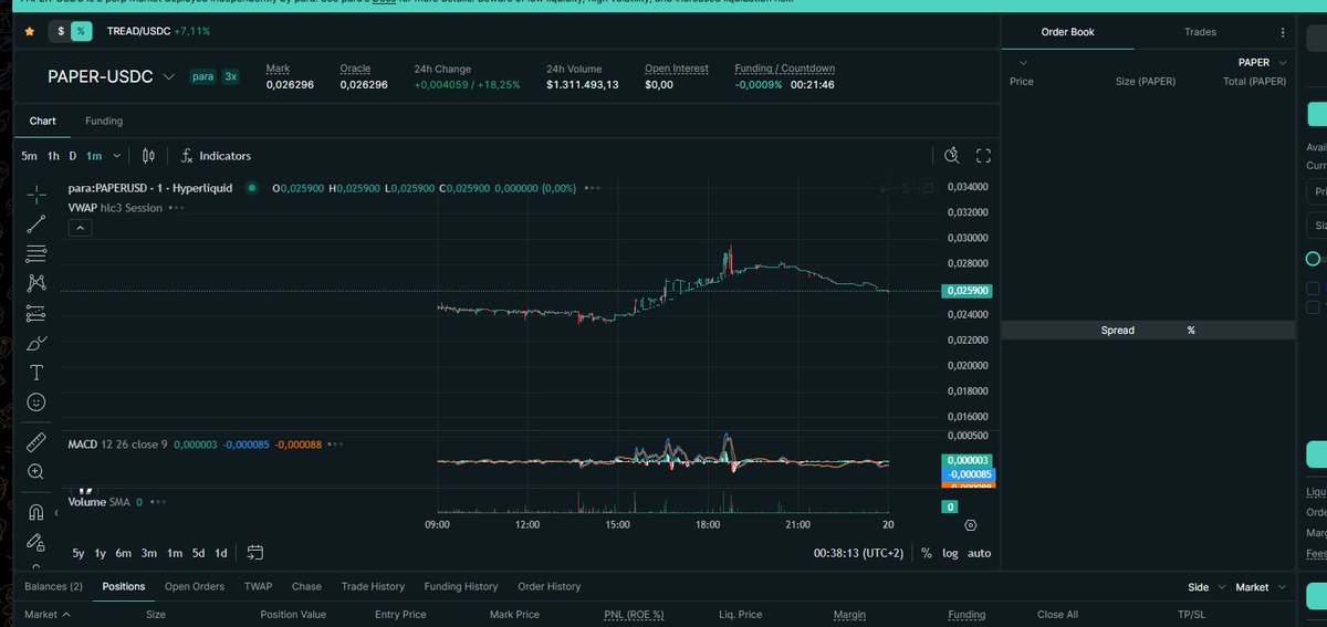 A trading platform screenshot showing the PAPER-USDC pair on Hyperliquid, with a chart displaying the asset's price dropping to approximately 0.025900 after a brief spike, alongside a 24-hour volume of $1,311,493.13 and a 24-hour change of +18.25%, reflecting the user's loss on the token they referenced in their post.