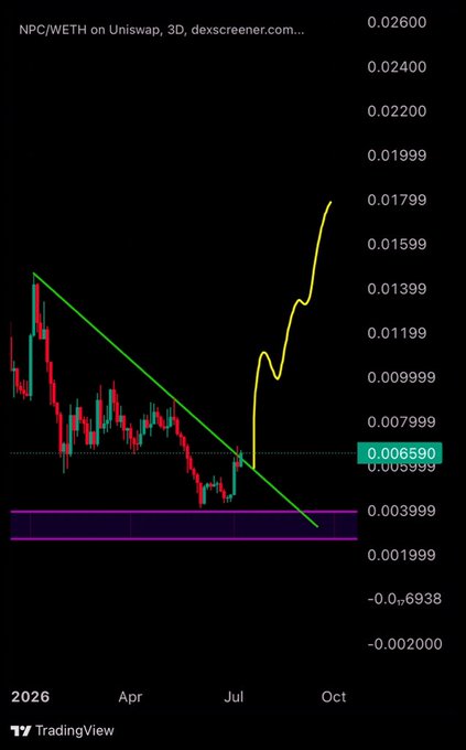 A 3-day Uniswap chart for NPC/WETH shows a decisive breakout above a descending trendline, with the price surging to roughly 0.01799 after reclaiming the 0.006590 resistance level, supporting the post's claim of an incoming "glorious" higher-timeframe run.