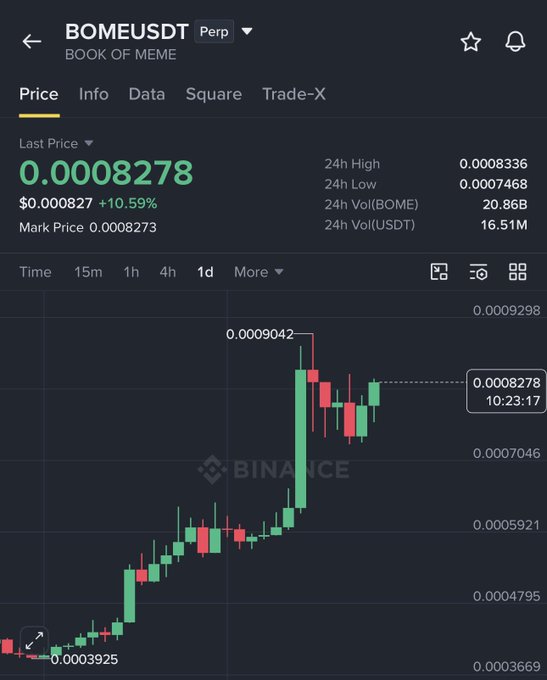 A Binance perpetual futures chart for BOMEUSDT (Book of Meme) shows the token's price surging over 130% from a low of 0.0003925 to a recent high of 0.0009042, currently trading at 0.0008278 (+10.59%), visually confirming the post's claim of a 2X rally.