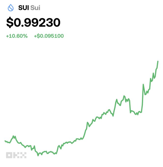 The image displays an OKX cryptocurrency price chart for SUI (Sui), showing a current price of $0.99230 with a notable gain of +10.60% (+$0.095100), as indicated by the green upward arrow next to the SUI logo at the top. The green line graph illustrates the price trend, which dips early on, remains relatively flat at a low level, then climbs steadily with some volatility to reach near the $1 mark at the right side—directly tying into the "Knock knock $SUI" caption by showing SUI on the verge of breaking through the symbolic $1 price barrier.
