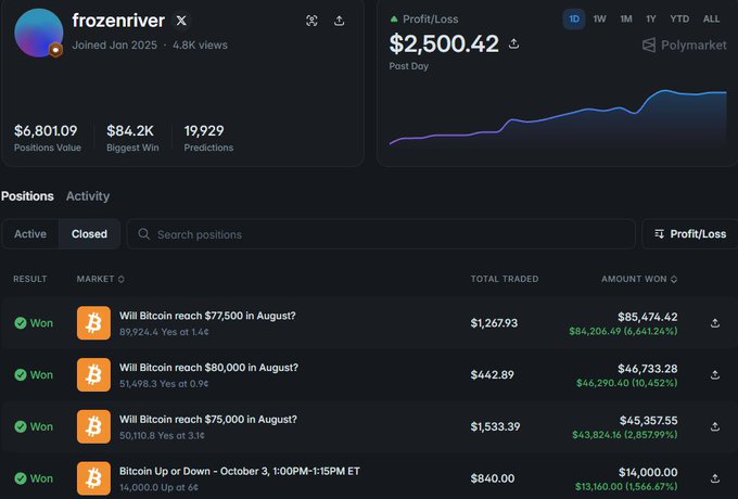 A Polymarket profile screenshot for user 'frozenriver' showing $2,500.42 post-day profit and multiple winning predictions on Bitcoin price movements.