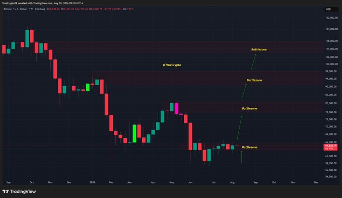 A Bitcoin weekly candlestick chart from TradingView (BTC/USD) shows price action recovering toward marked "Battlezone" resistance levels at approximately $64K, $78K, $82.8K, $94K, and $106K, with the current price near $64,635, visually supporting the author's claim that Bitcoin has tagged the lower edge of the $78K–$82.8K battle zone following a short squeeze that trapped bearish positions.