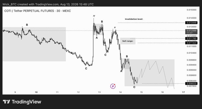 A 30-minute MEXC perpetual futures chart for COTI/USDT shows a triple zigzag (WXY) structure forming with labeled waves A, B, C, and an invalidation level marked at 0.013349, alongside a sell range around 0.011500-0.012600 and a target near 0.008020-0.007850, illustrating the updated double zigzag pattern and sell setup described in the post.