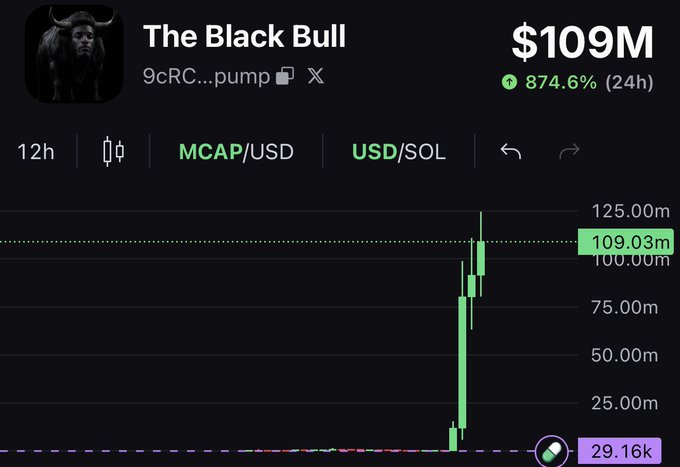 The image shows a trading chart for "The Black Bull" token (9cRC...pump) with a market cap of $109M, up 874.6% in 24 hours. The post references being "5x away from flipping pumpfun," suggesting this token's rapid rise in market cap is approaching pumpfun's valuation.