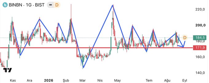 The image is a daily candlestick chart of BINBN on BIST, showing the stock oscillating between roughly 150-220 TL with a critical horizontal support line marked at 171.9 TL and current price at 184.5 TL. A blue zigzag line overlays the price action, highlighting repeated failed rebounds off the 171.9 TL "Berlin Wall" support — visually reinforcing the post's warning that the stock is repeatedly being revived near its final main support, suggesting an imminent breakdown below this key floor.