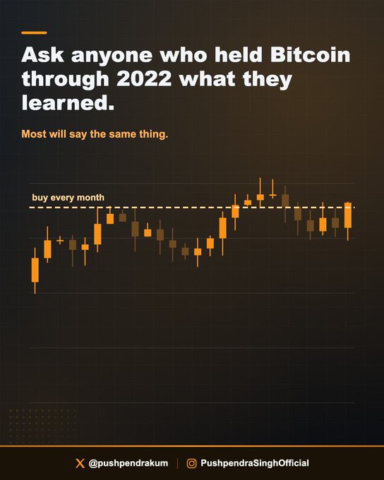 A dark-themed financial graphic featuring the headline "Ask anyone who held Bitcoin through 2022 what they learned" with the subtitle "Most will say the same thing." The image displays an orange candlestick chart showing Bitcoin's volatile price movement across multiple months, with a horizontal dashed line marking the consistent "buy every month" level—visually reinforcing the message that patience and steady accumulation during bearish periods ultimately pays off, as the post emphasizes that conviction is only truly tested in bear markets.