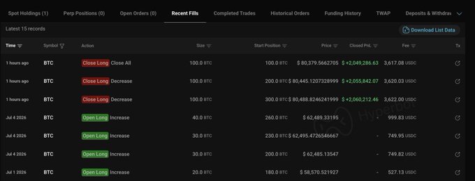 A cryptocurrency trading interface displays the 'Recent Fills' tab showing BTC trades, including 'Close Long' actions executed at prices around $80,000.