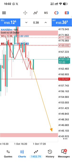 A trading app screenshot showing a Gold vs US Dollar (XAUUSDm) chart with a downward orange arrow indicating a price drop from around 4169 to 4143.523.