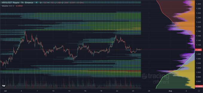 A TradingView chart displays XRPUSDT on Binance at $1.090 on the hourly timeframe, with a 9.09M volume SMA, showing price action consolidating between roughly $1.05 and $1.20 amid visible clusters of horizontal liquidity zones in green, red, and teal—corroborating the post's reference to XRP hourly and daily liquidity concentrations.
