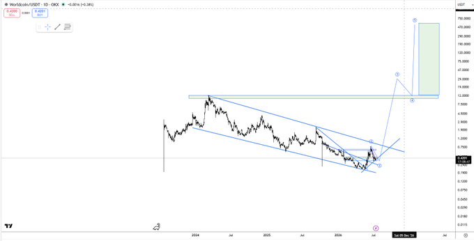 A TradingView candlestick chart of Worldcoin/USDT (WLD) on the 1-day timeframe shows a multi-year descending wedge pattern, with price breaking out sharply upward to around $6.40 (+0.46%), and technical drawings projecting a potential rally toward the highlighted target zone near $180–450 marked by labeled points ②, ③, and ⑤.