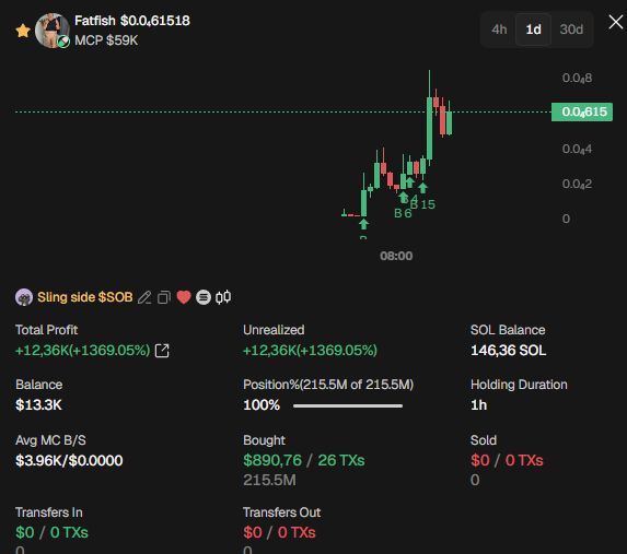 The image is a price chart and trading dashboard for the meme coin $SLING, showing the user's wallet holding 146.36 SOL worth of tokens with a massive unrealized gain of +$12.36K (+1369.05%), though they've only spent $890.76 buying in across 26 transactions.

The chart ties directly to the post—despite the user claiming "nothing is going on" and that they "don't even care about the coin," the dashboard reveals a heavily concentrated position with extraordinary gains, suggesting the wallet is far from inactive regardless of the owner's dismissive tone.