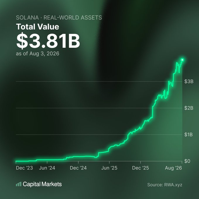 A green line chart from Capital Markets shows Solana Real-World Assets Total Value reaching $3.81B as of Aug 3, 2026, with growth accelerating sharply from late 2025, sourced from RWA.xyz.